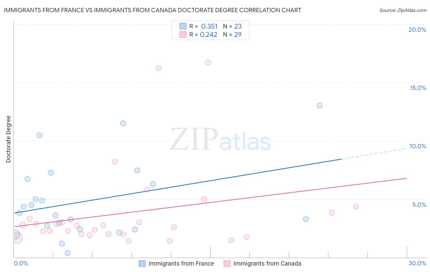 Immigrants from France vs Immigrants from Canada Doctorate Degree