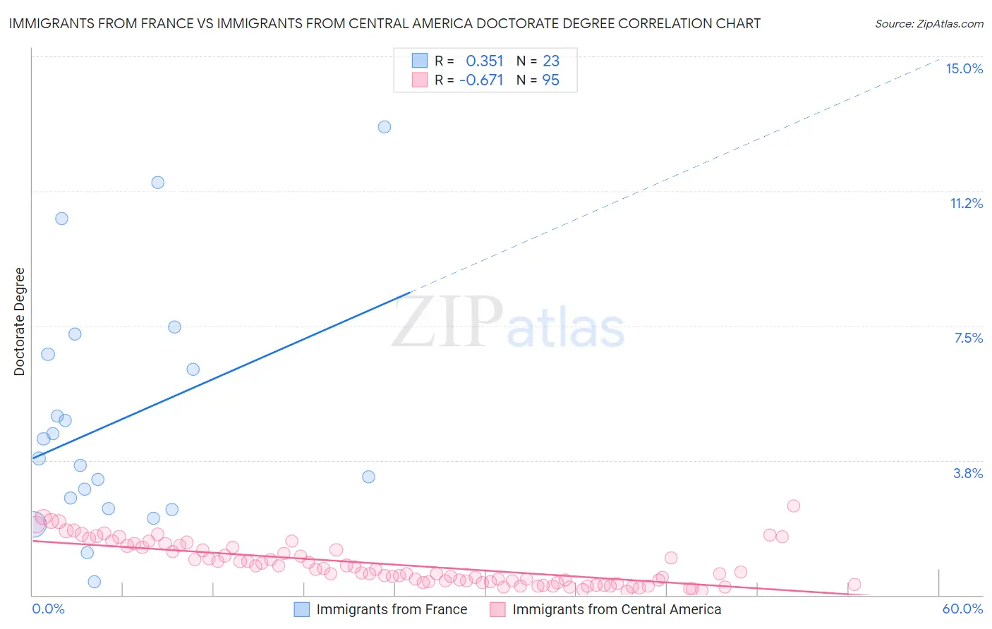 Immigrants from France vs Immigrants from Central America Doctorate Degree