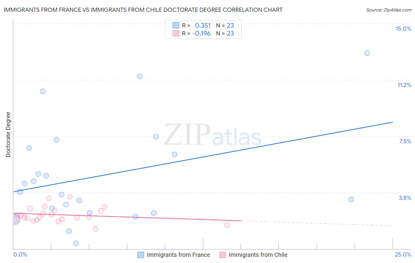 Immigrants from France vs Immigrants from Chile Doctorate Degree