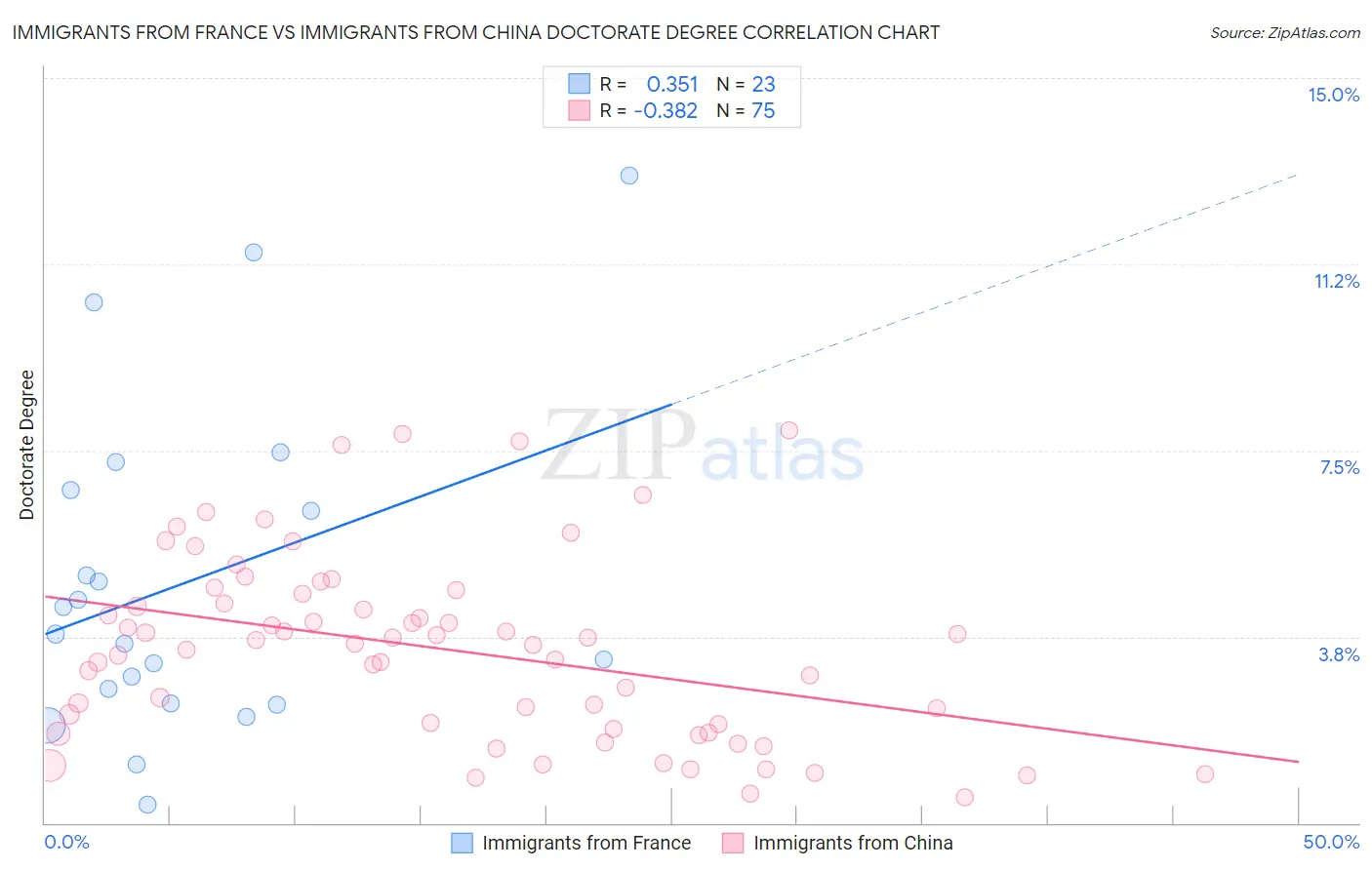 Immigrants from France vs Immigrants from China Doctorate Degree