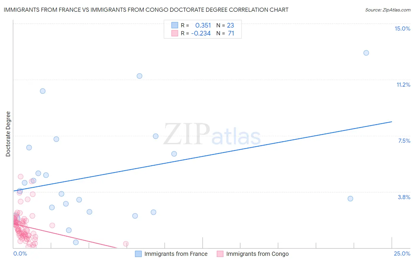 Immigrants from France vs Immigrants from Congo Doctorate Degree
