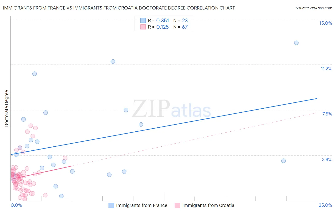 Immigrants from France vs Immigrants from Croatia Doctorate Degree