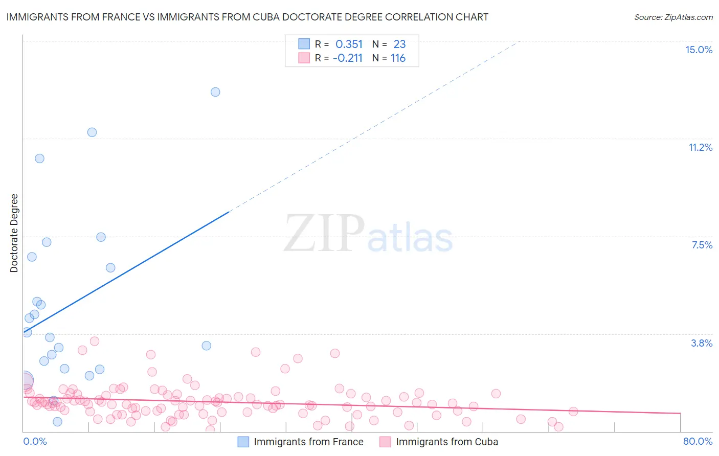 Immigrants from France vs Immigrants from Cuba Doctorate Degree