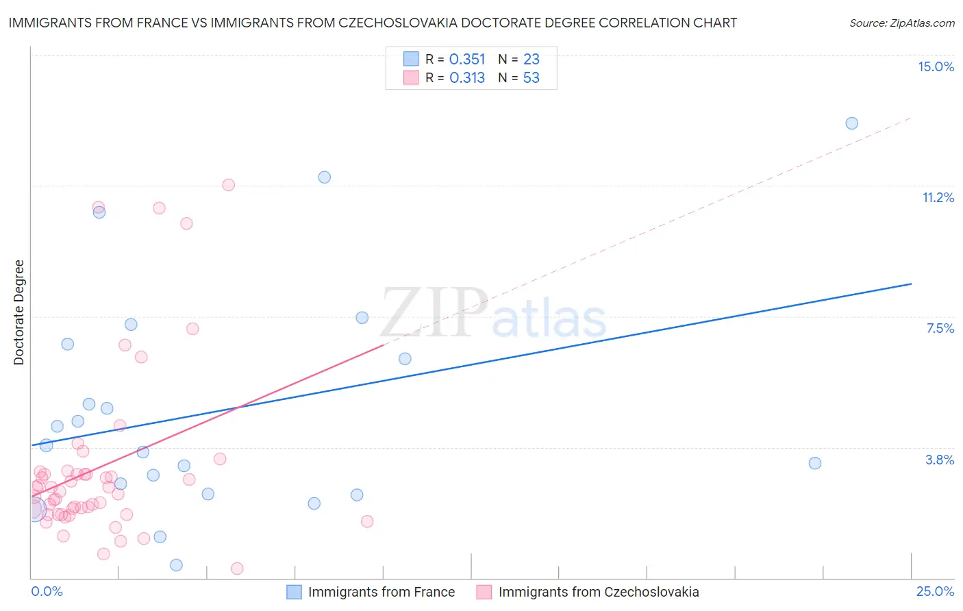 Immigrants from France vs Immigrants from Czechoslovakia Doctorate Degree