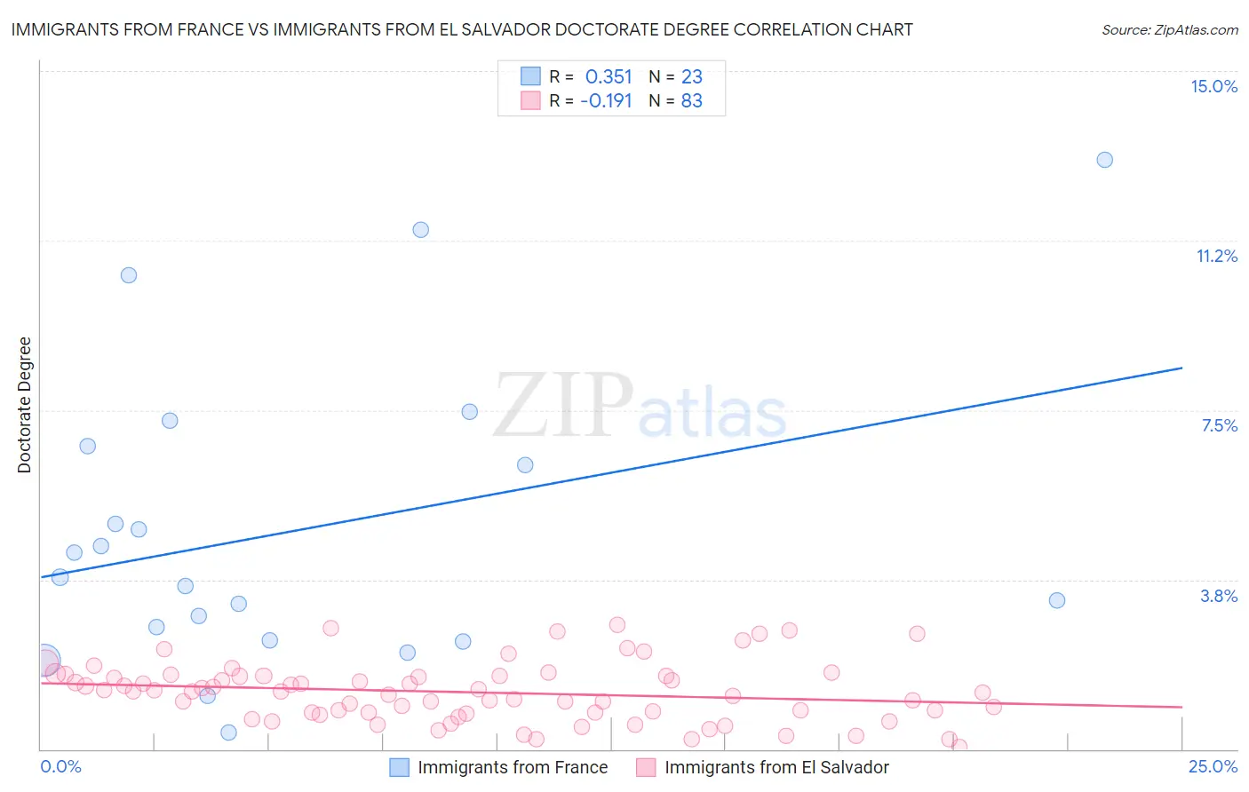 Immigrants from France vs Immigrants from El Salvador Doctorate Degree