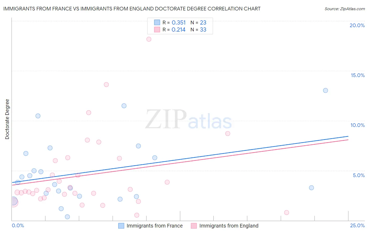 Immigrants from France vs Immigrants from England Doctorate Degree