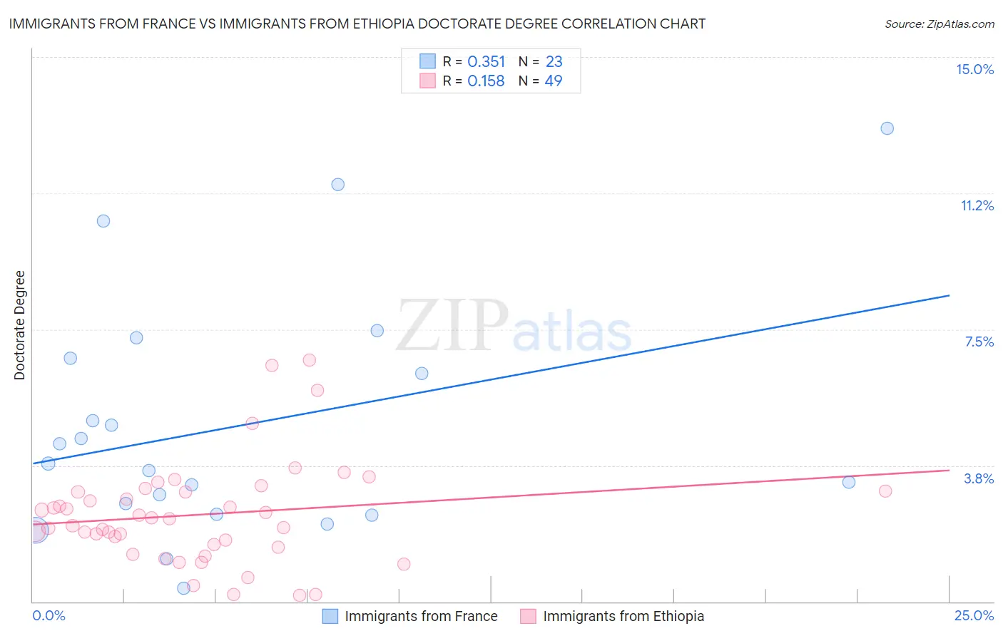 Immigrants from France vs Immigrants from Ethiopia Doctorate Degree