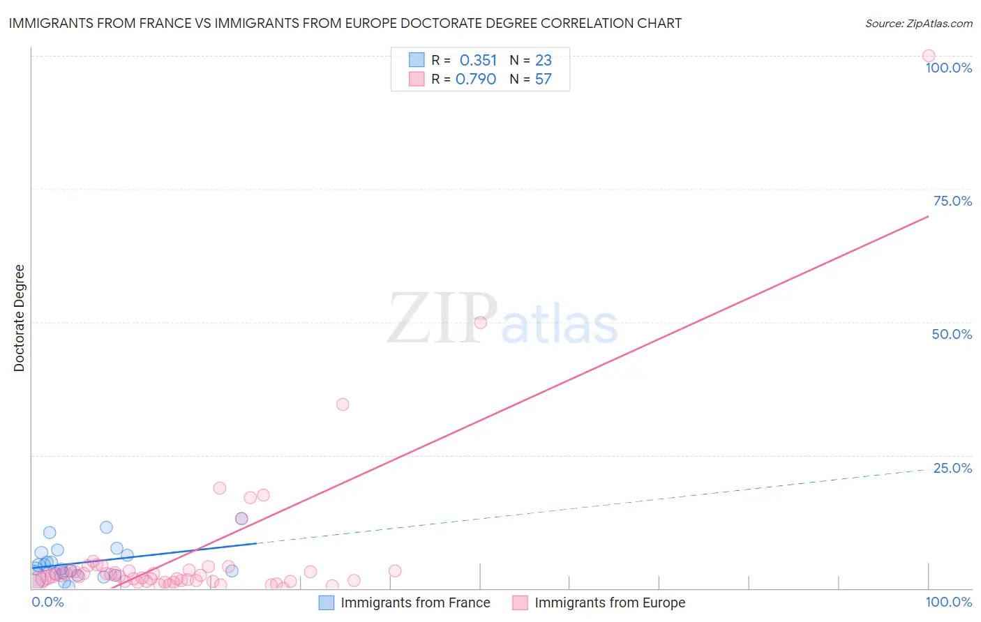 Immigrants from France vs Immigrants from Europe Doctorate Degree