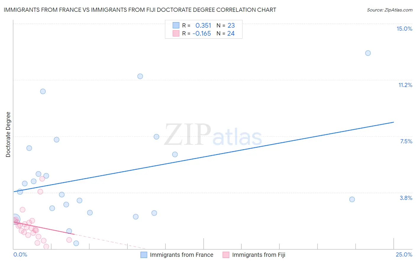 Immigrants from France vs Immigrants from Fiji Doctorate Degree
