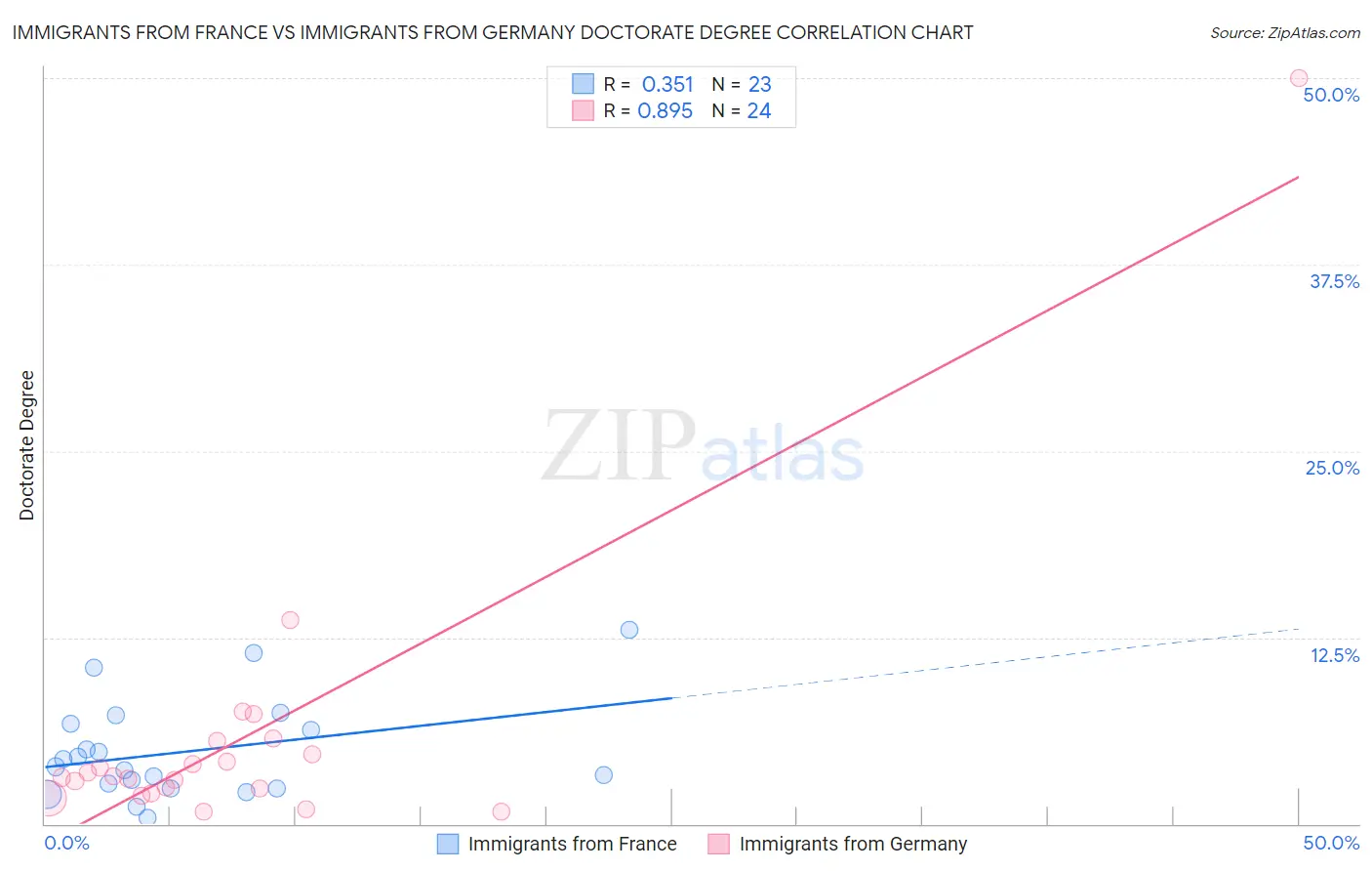 Immigrants from France vs Immigrants from Germany Doctorate Degree