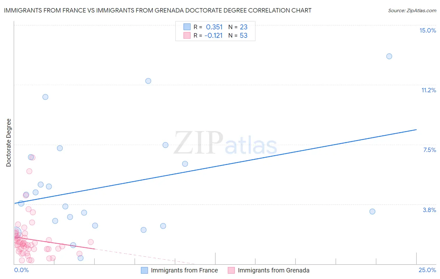 Immigrants from France vs Immigrants from Grenada Doctorate Degree