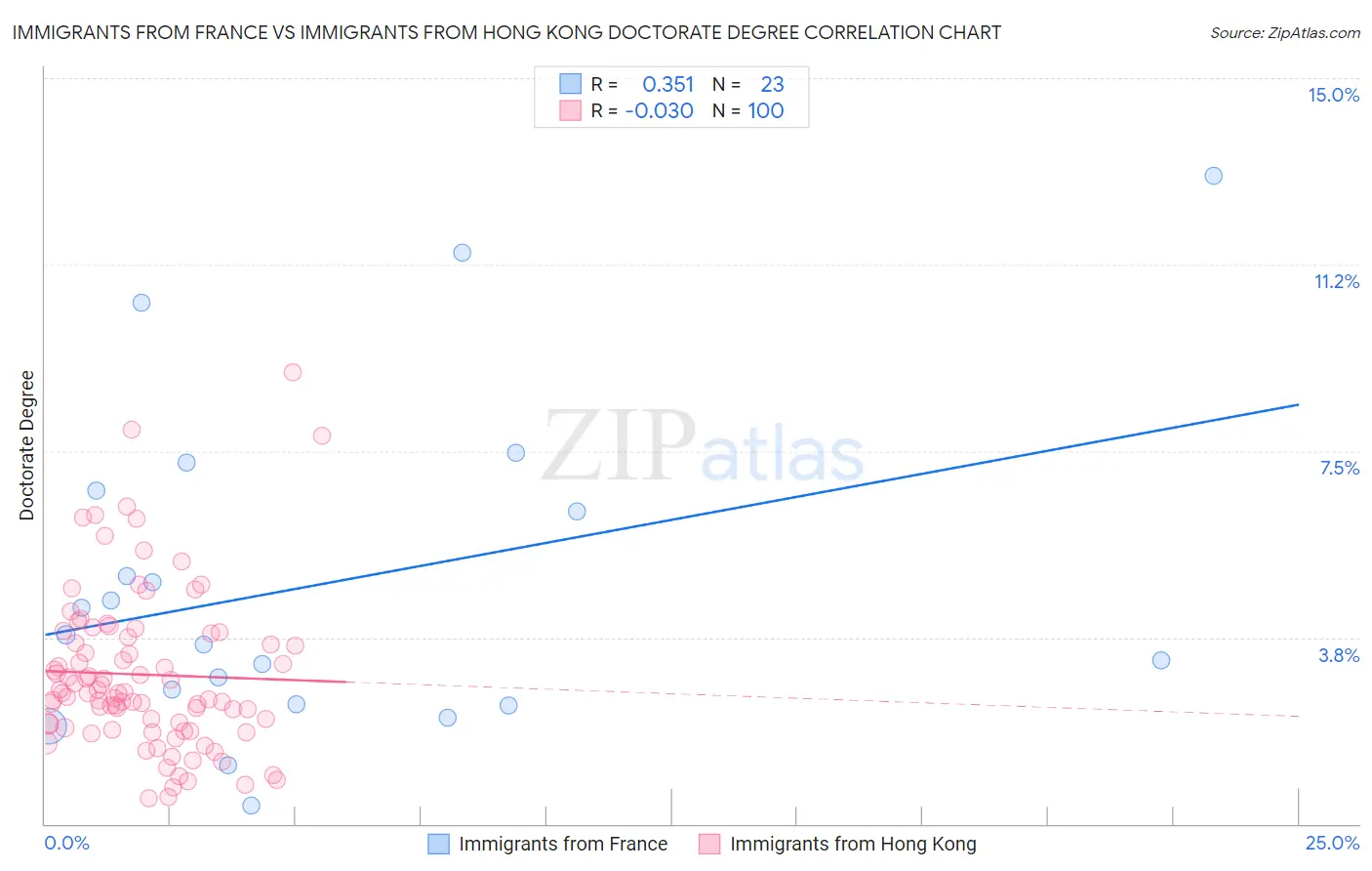 Immigrants from France vs Immigrants from Hong Kong Doctorate Degree