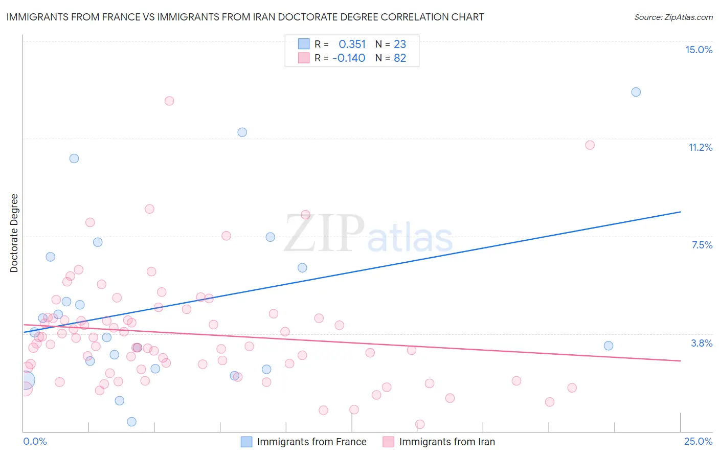Immigrants from France vs Immigrants from Iran Doctorate Degree