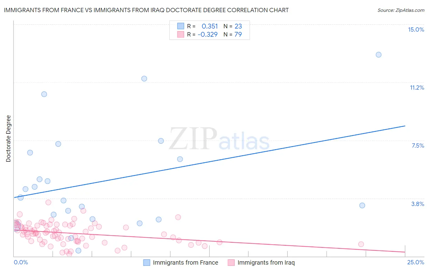 Immigrants from France vs Immigrants from Iraq Doctorate Degree