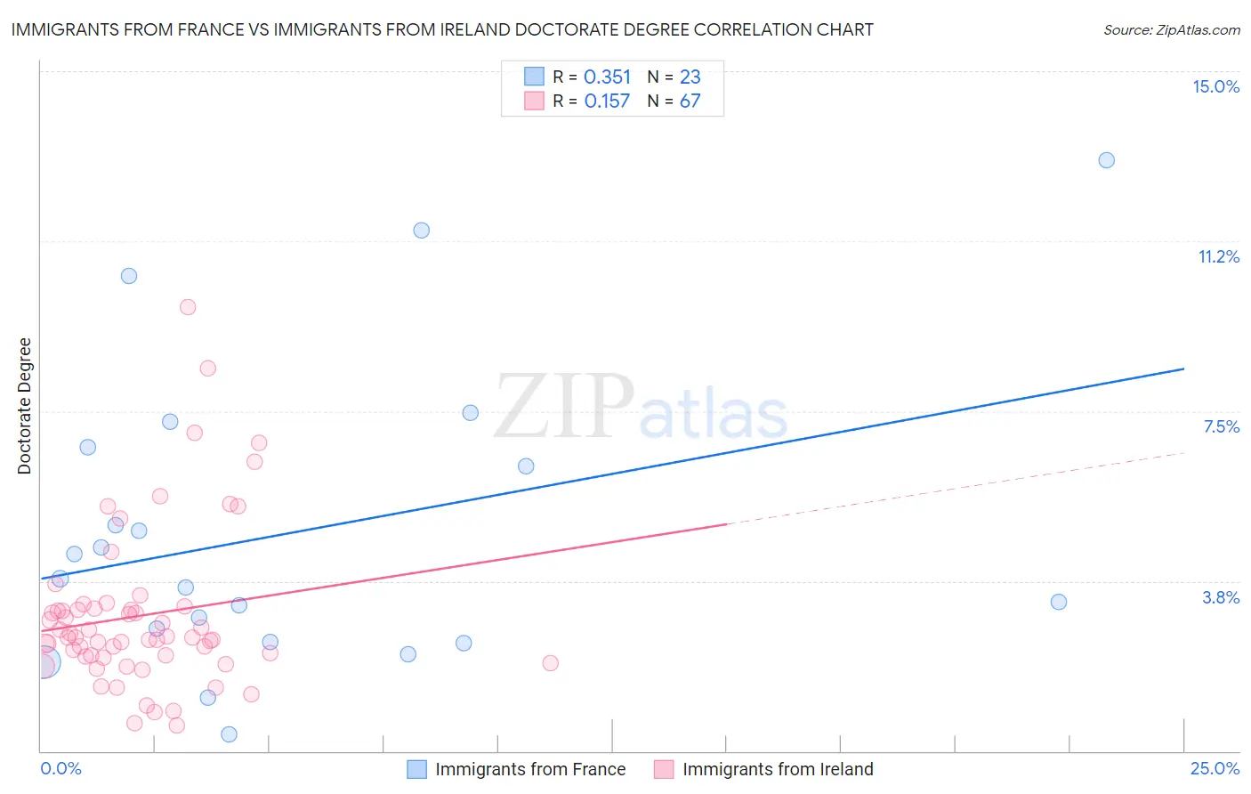 Immigrants from France vs Immigrants from Ireland Doctorate Degree