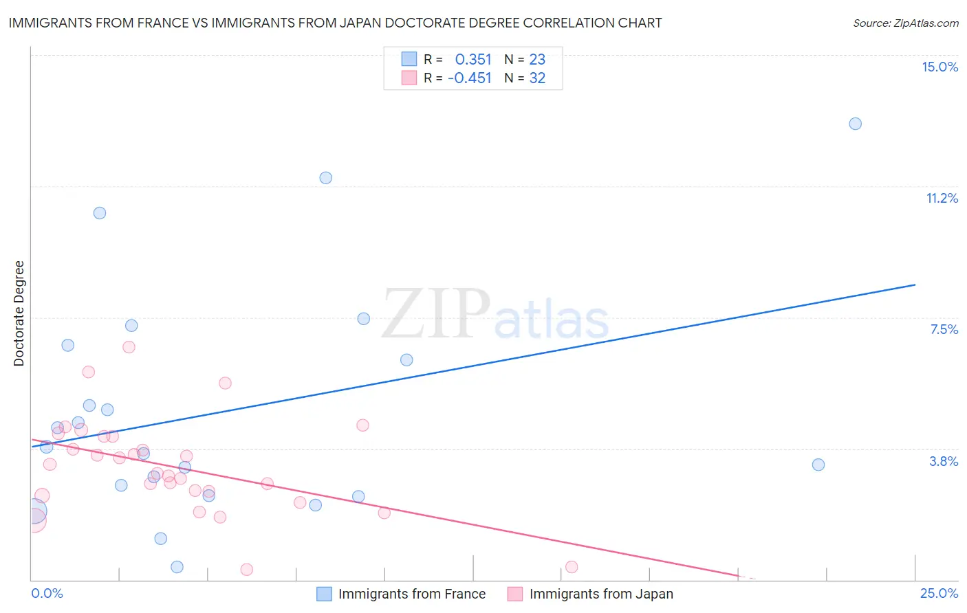 Immigrants from France vs Immigrants from Japan Doctorate Degree