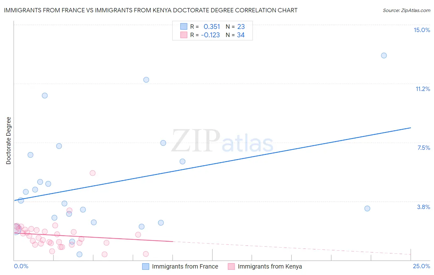Immigrants from France vs Immigrants from Kenya Doctorate Degree