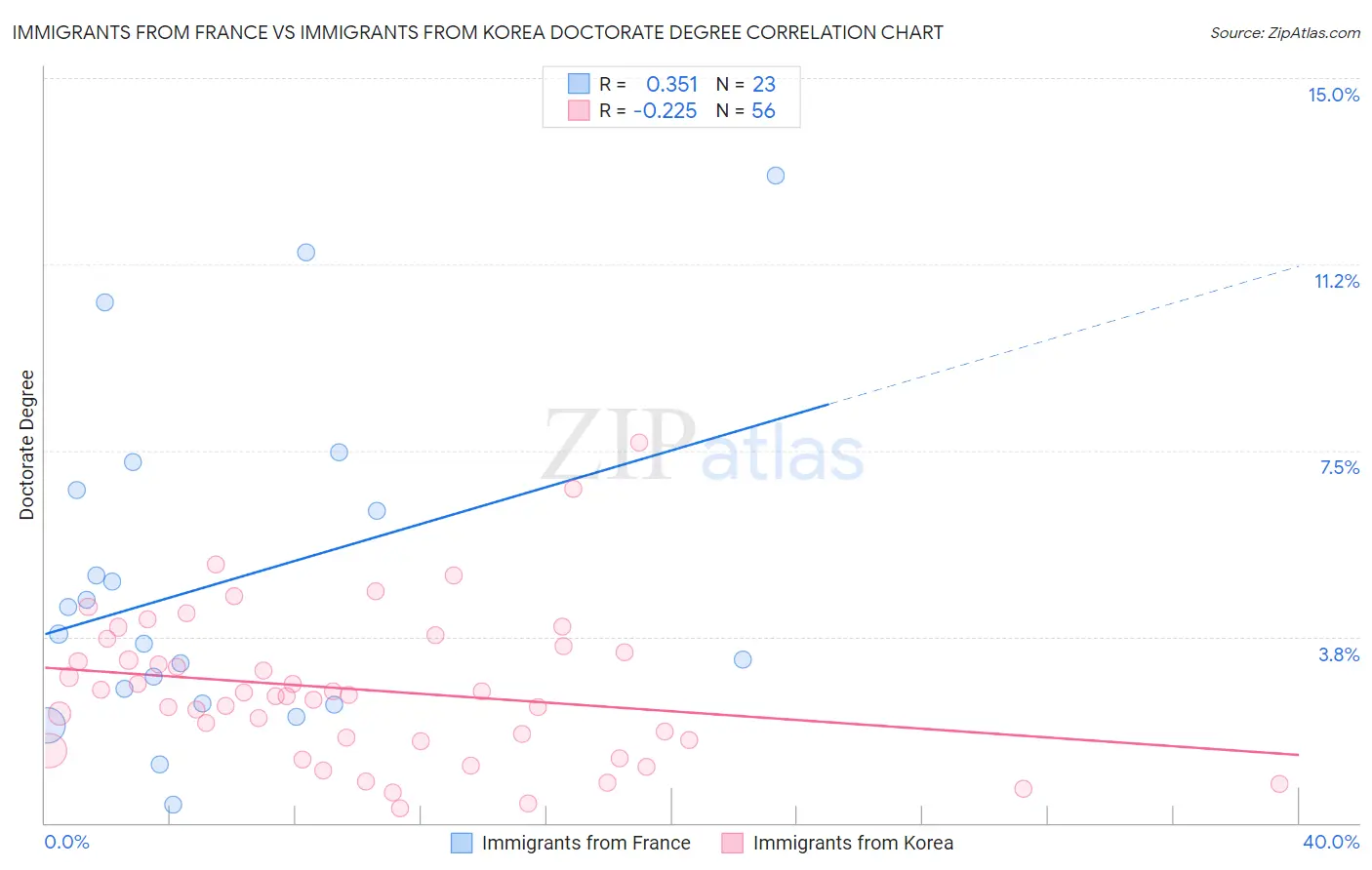 Immigrants from France vs Immigrants from Korea Doctorate Degree
