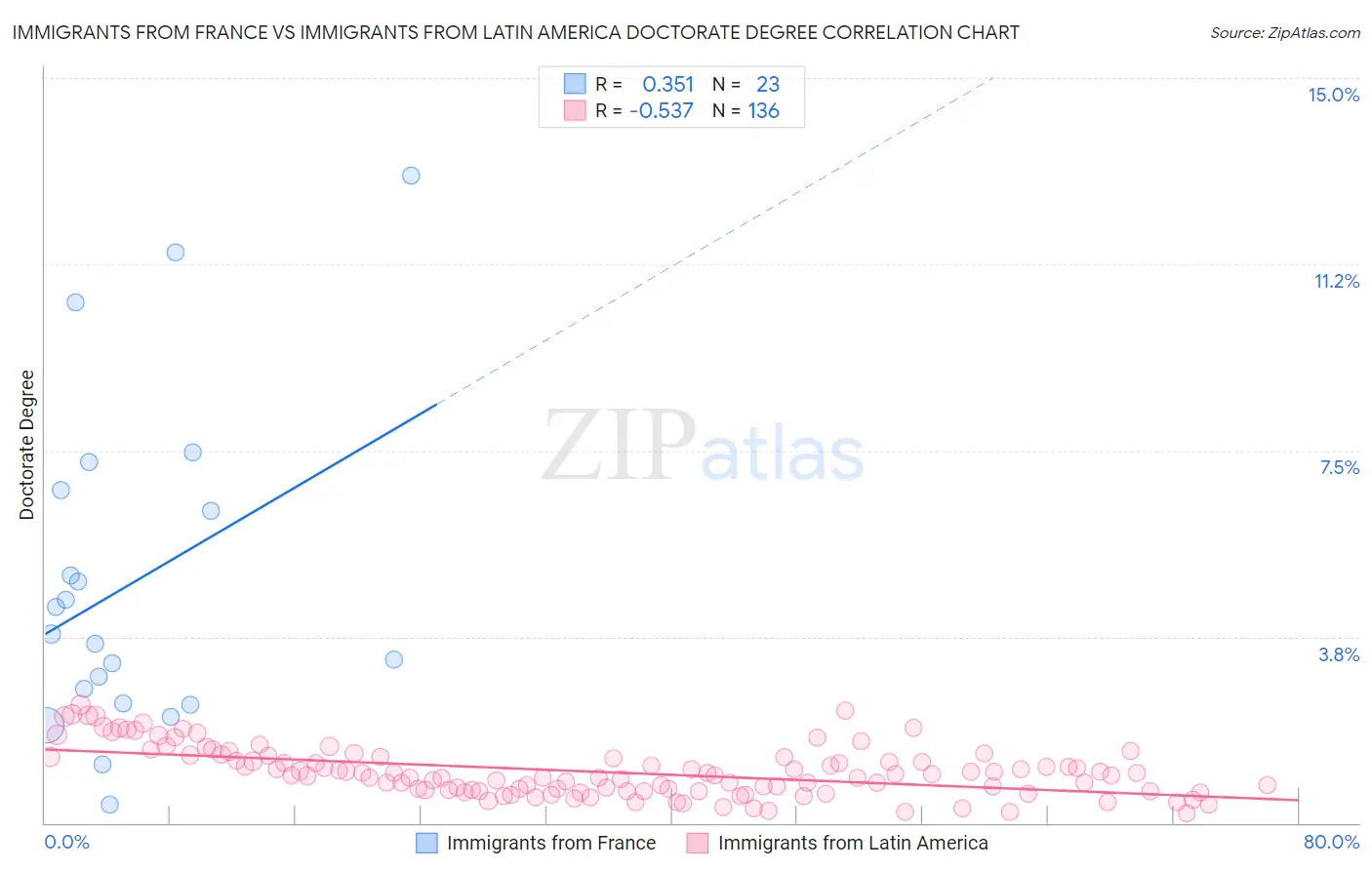 Immigrants from France vs Immigrants from Latin America Doctorate Degree