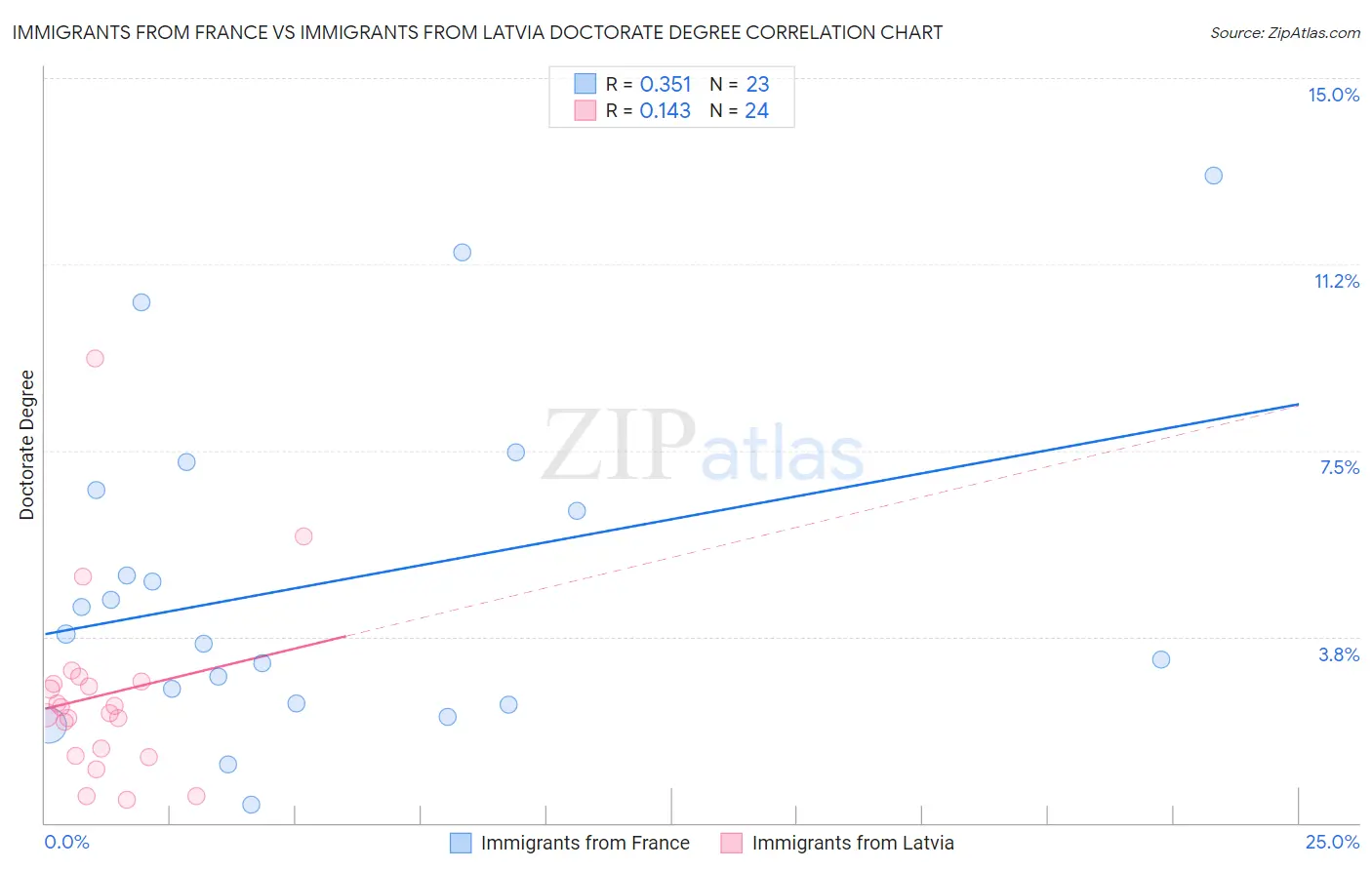 Immigrants from France vs Immigrants from Latvia Doctorate Degree