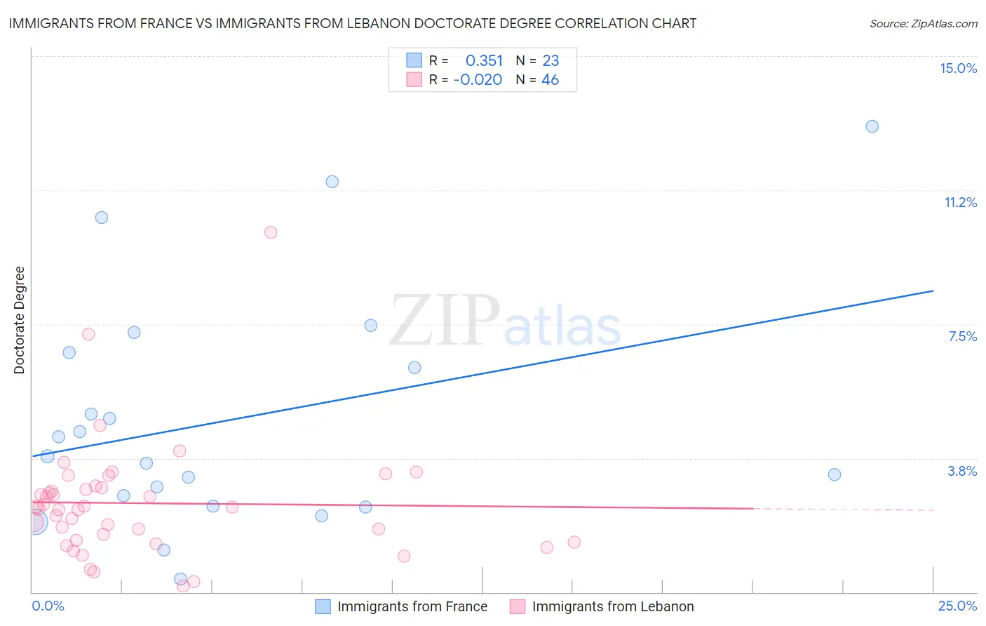 Immigrants from France vs Immigrants from Lebanon Doctorate Degree