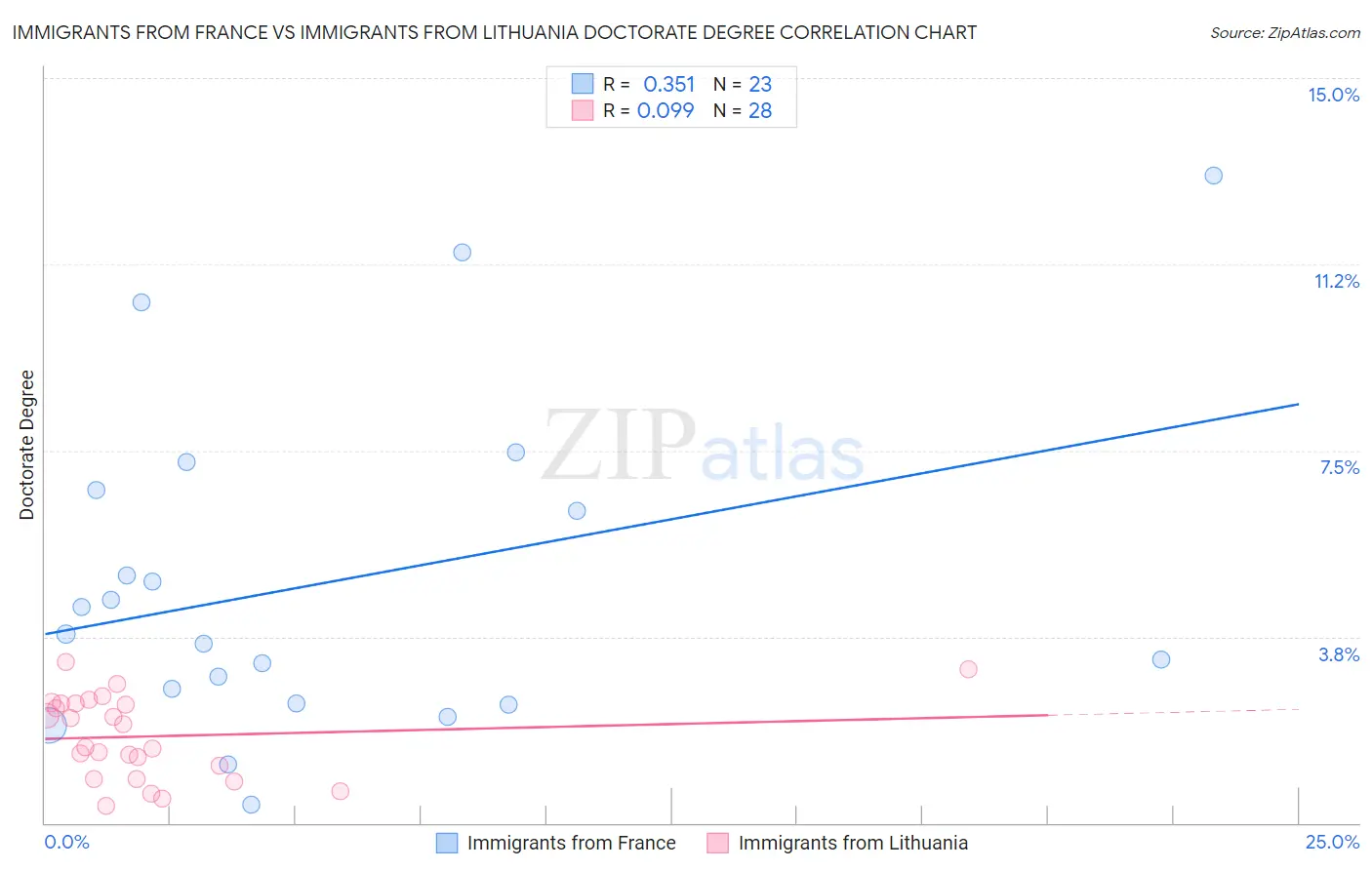 Immigrants from France vs Immigrants from Lithuania Doctorate Degree