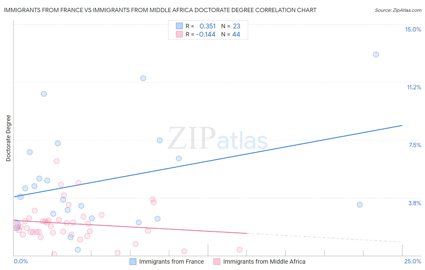 Immigrants from France vs Immigrants from Middle Africa Doctorate Degree