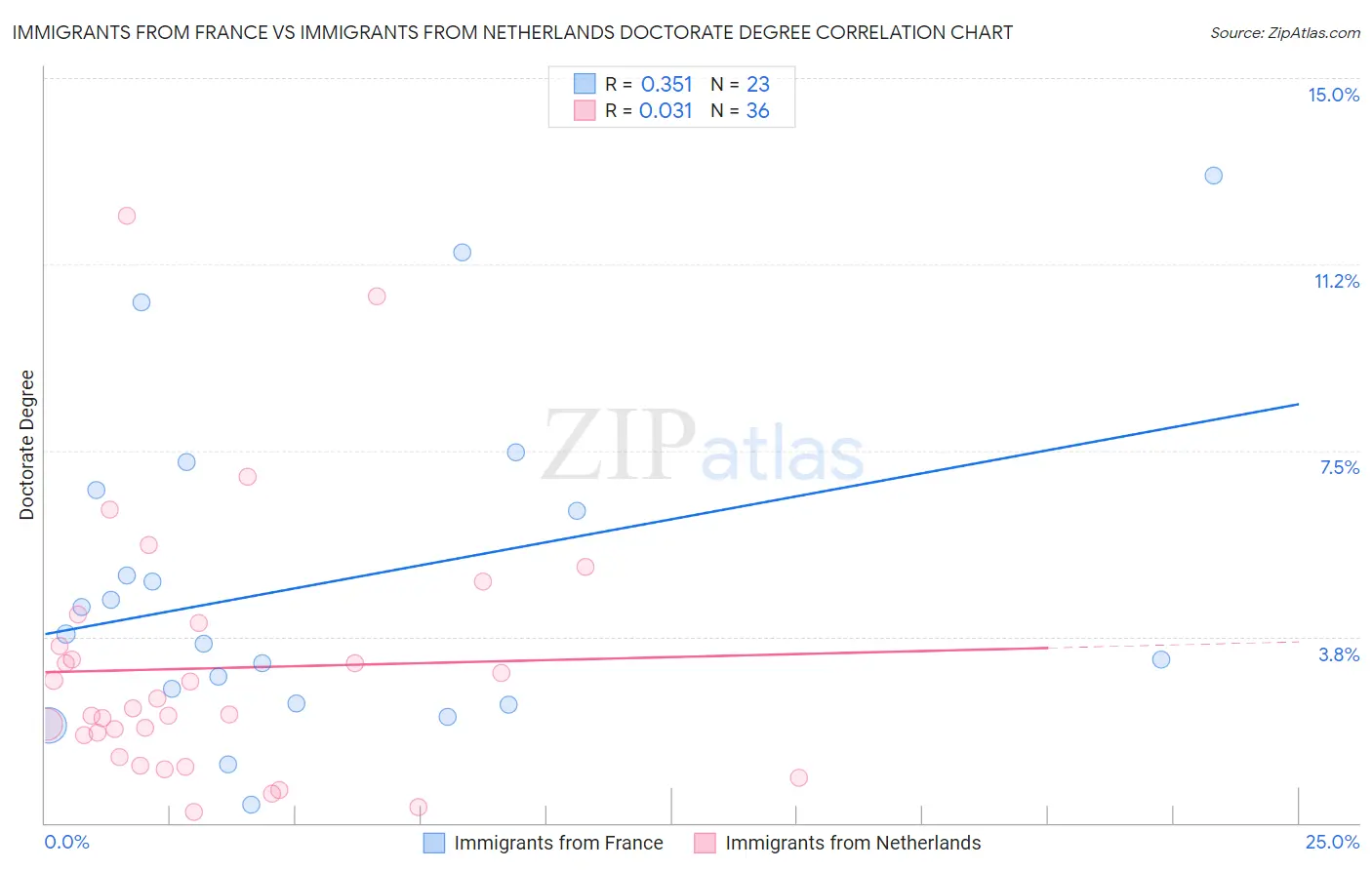 Immigrants from France vs Immigrants from Netherlands Doctorate Degree