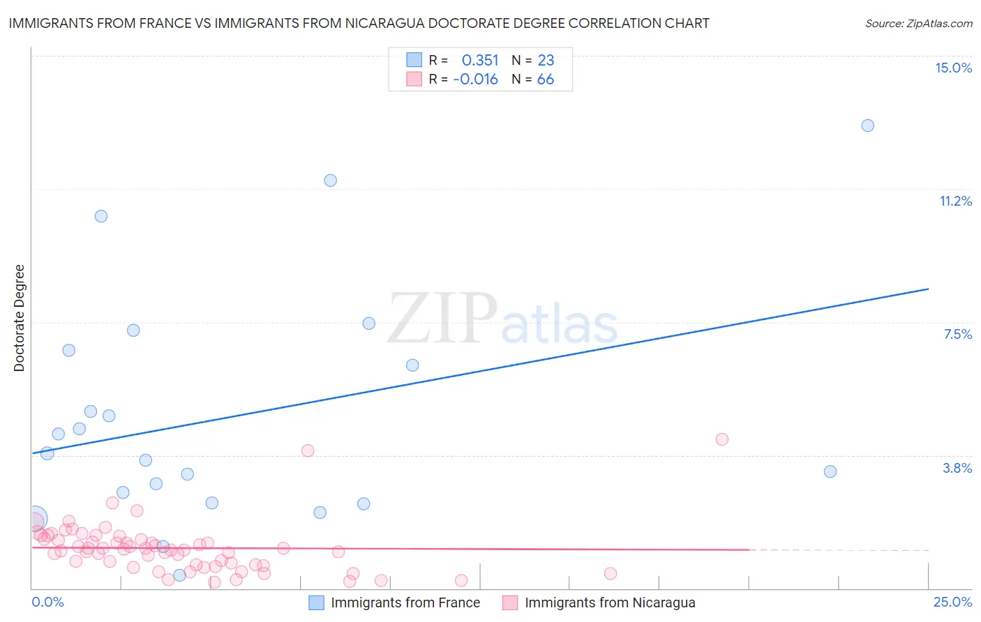 Immigrants from France vs Immigrants from Nicaragua Doctorate Degree