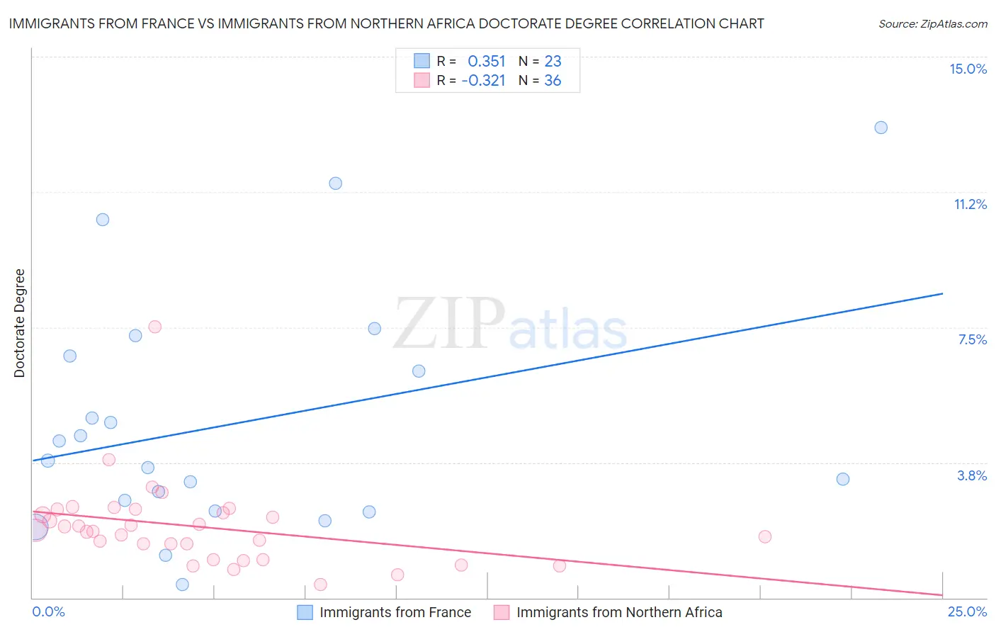 Immigrants from France vs Immigrants from Northern Africa Doctorate Degree