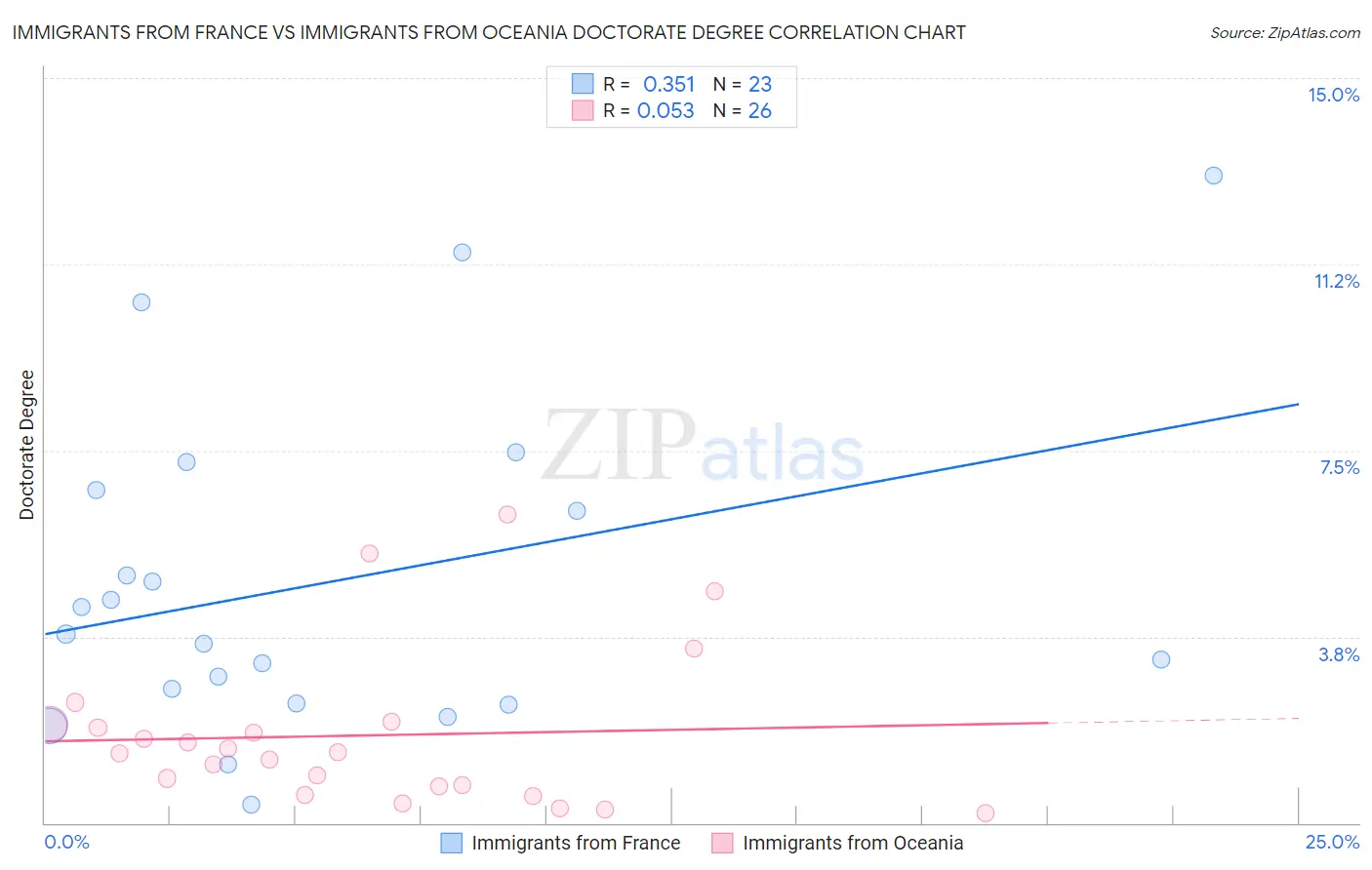 Immigrants from France vs Immigrants from Oceania Doctorate Degree