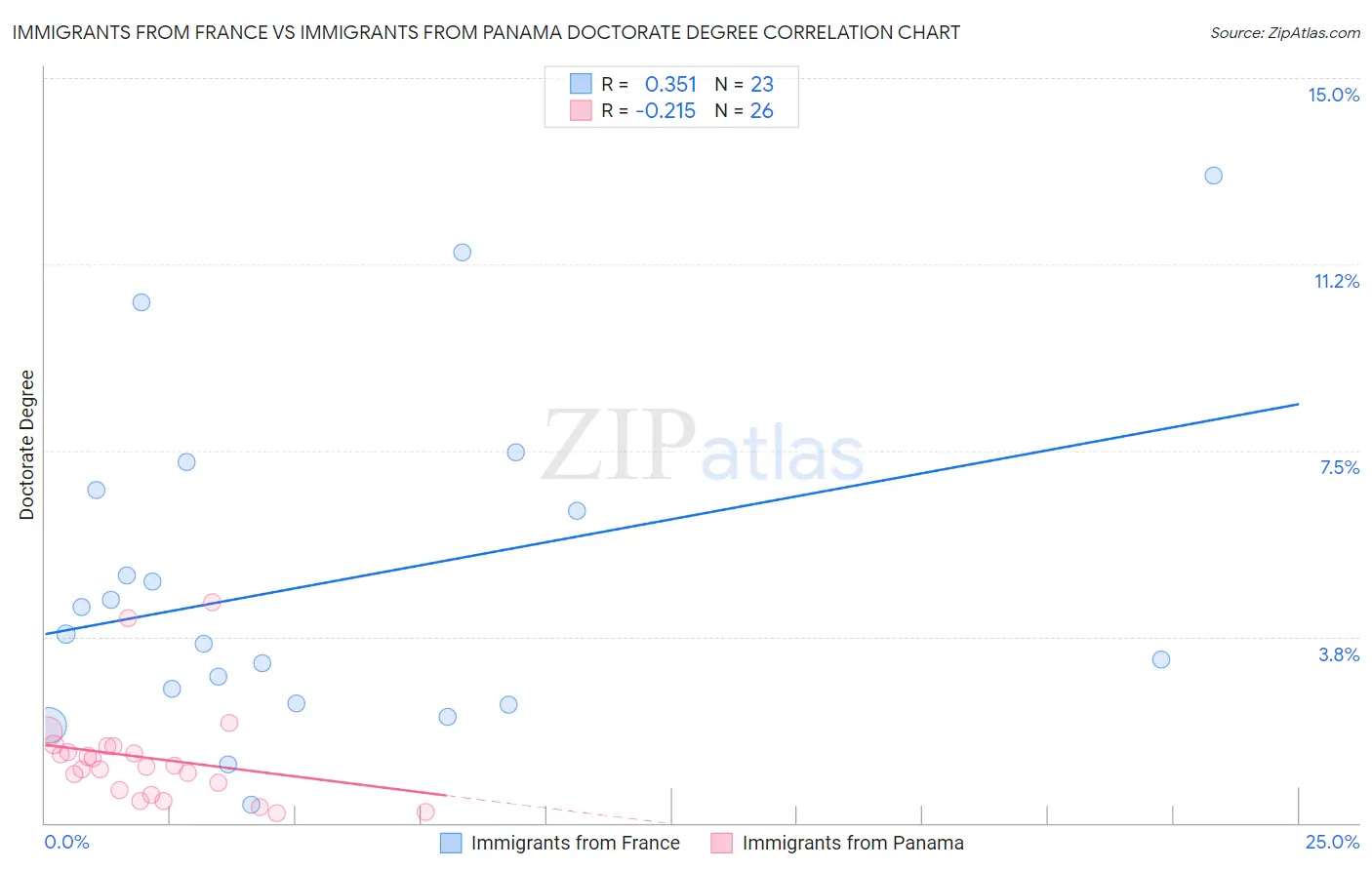 Immigrants from France vs Immigrants from Panama Doctorate Degree