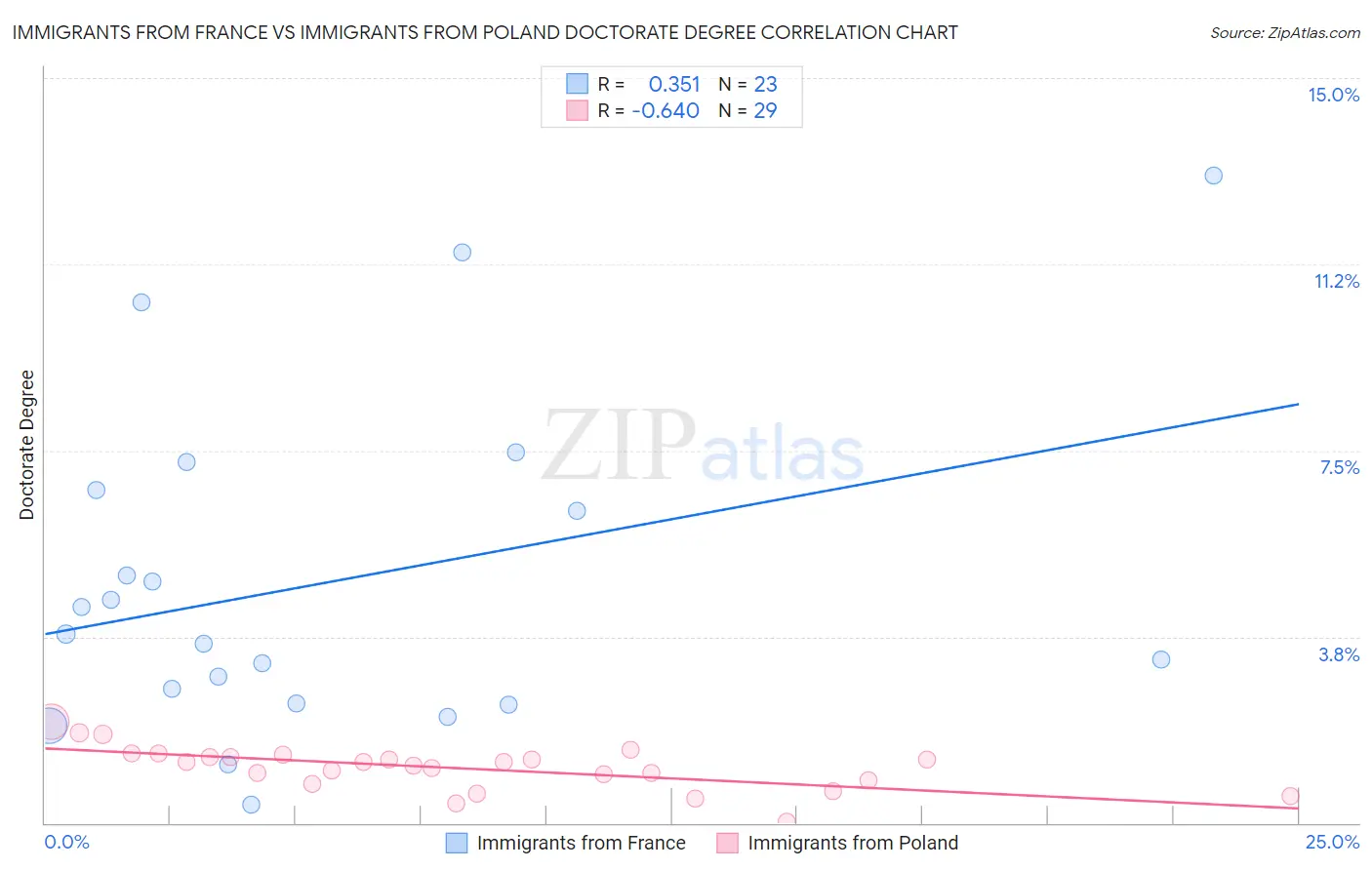 Immigrants from France vs Immigrants from Poland Doctorate Degree