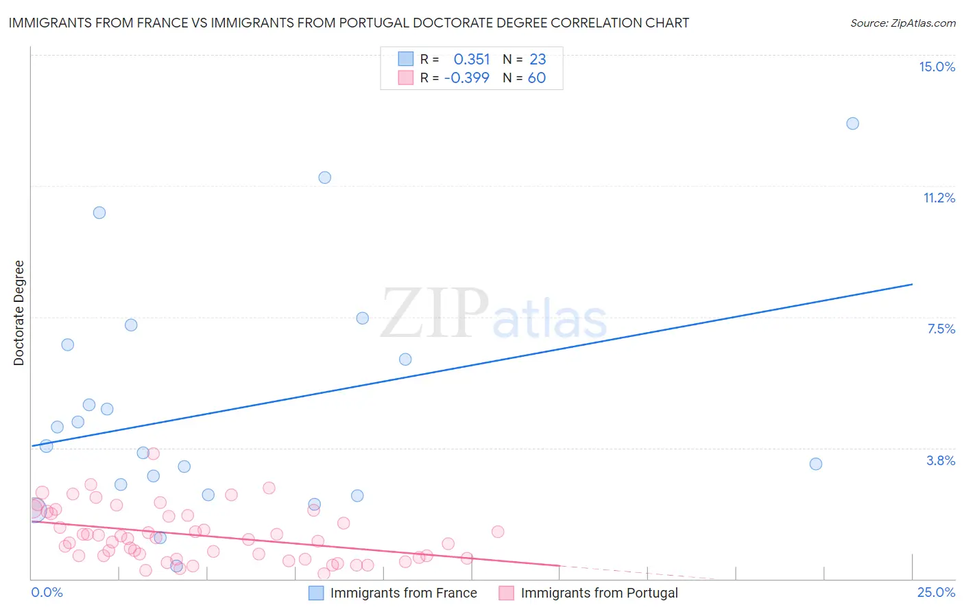 Immigrants from France vs Immigrants from Portugal Doctorate Degree