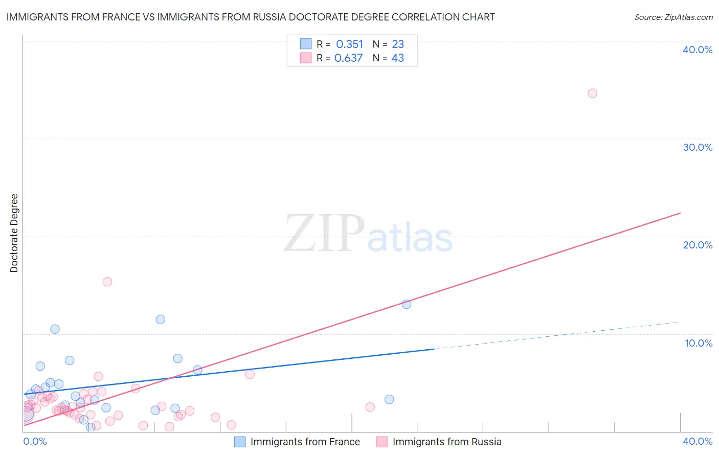 Immigrants from France vs Immigrants from Russia Doctorate Degree