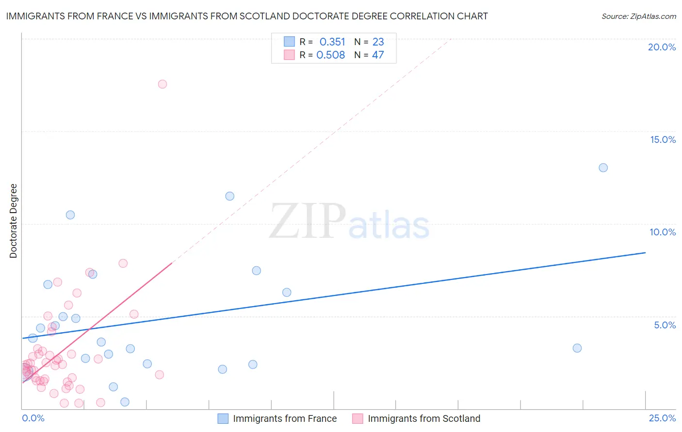 Immigrants from France vs Immigrants from Scotland Doctorate Degree