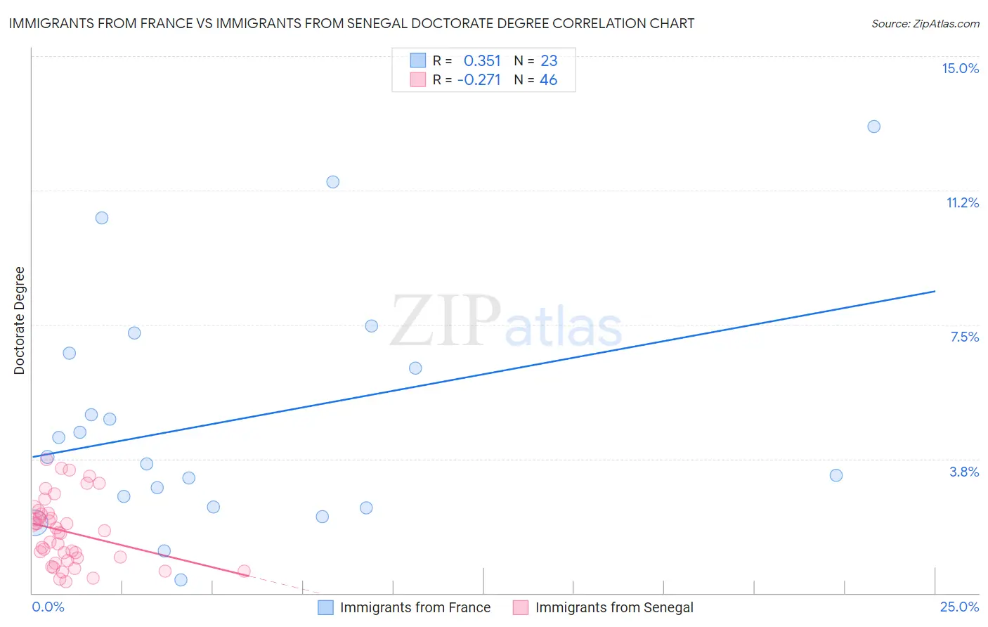 Immigrants from France vs Immigrants from Senegal Doctorate Degree