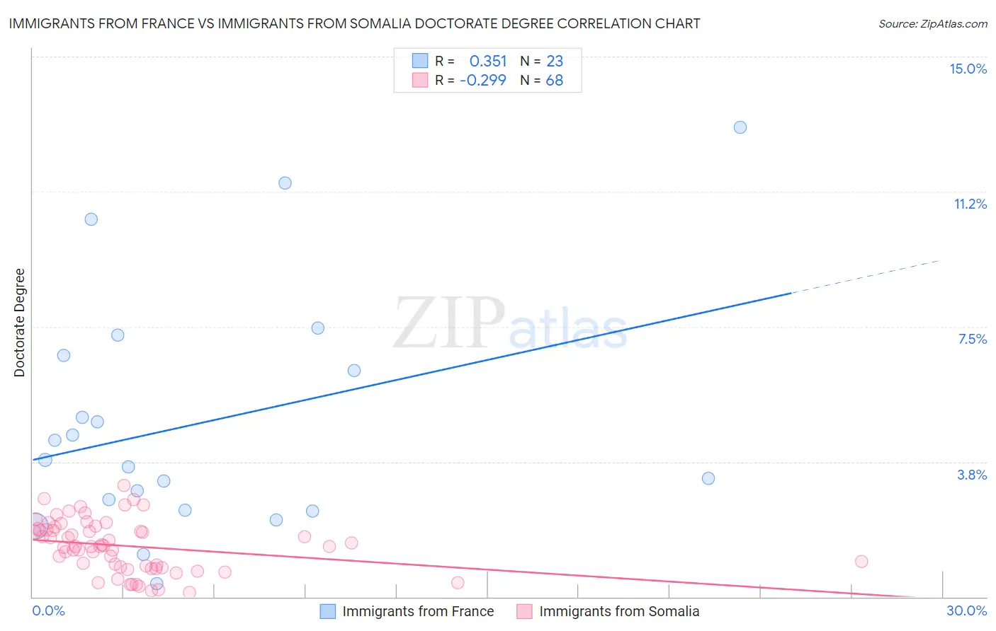 Immigrants from France vs Immigrants from Somalia Doctorate Degree