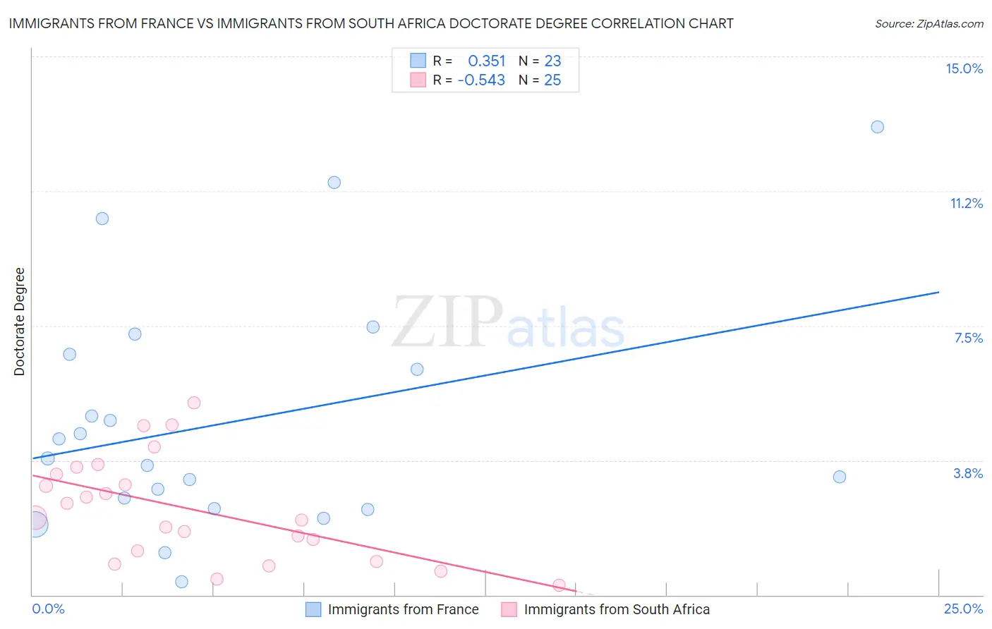 Immigrants from France vs Immigrants from South Africa Doctorate Degree