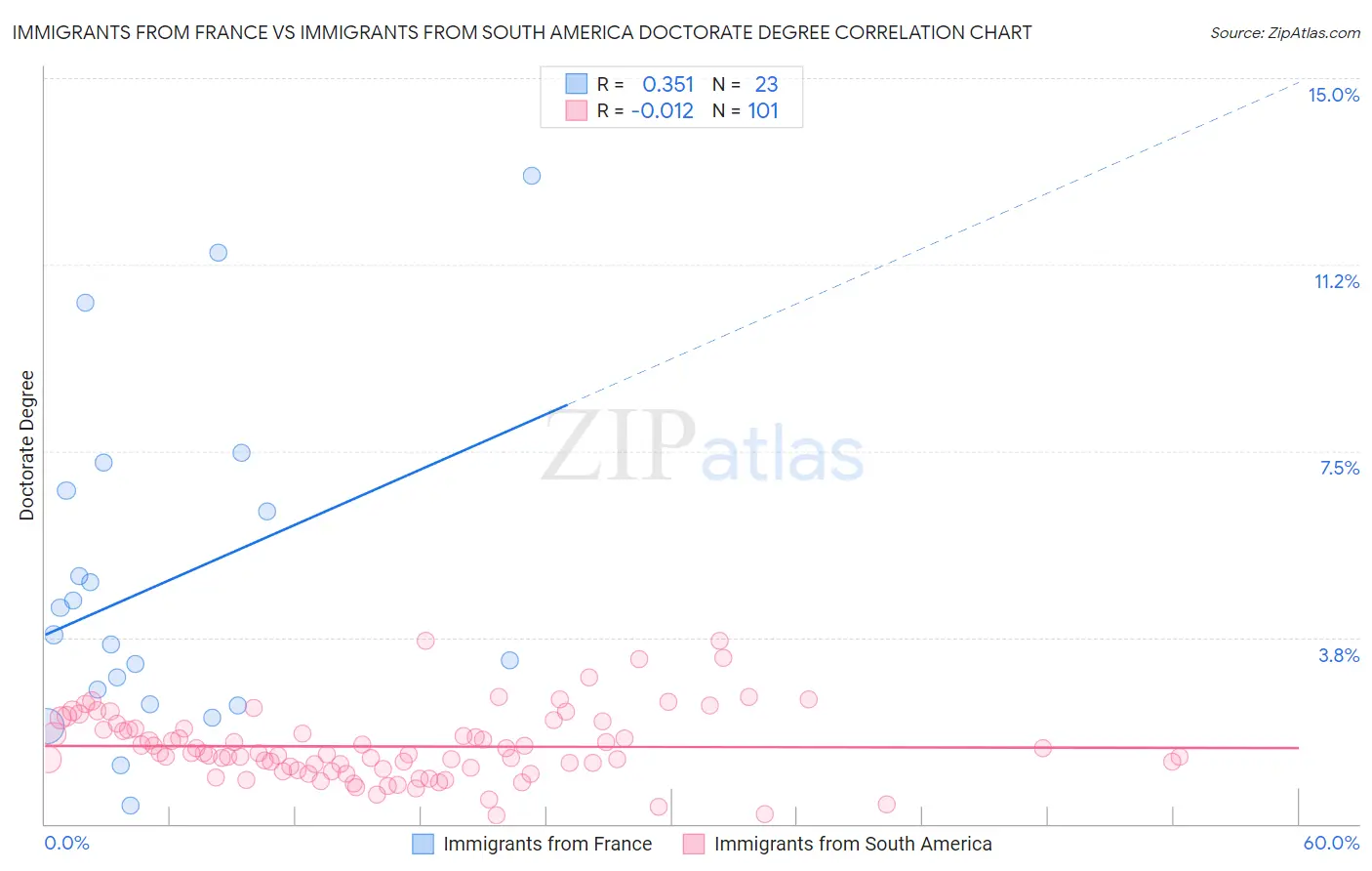 Immigrants from France vs Immigrants from South America Doctorate Degree