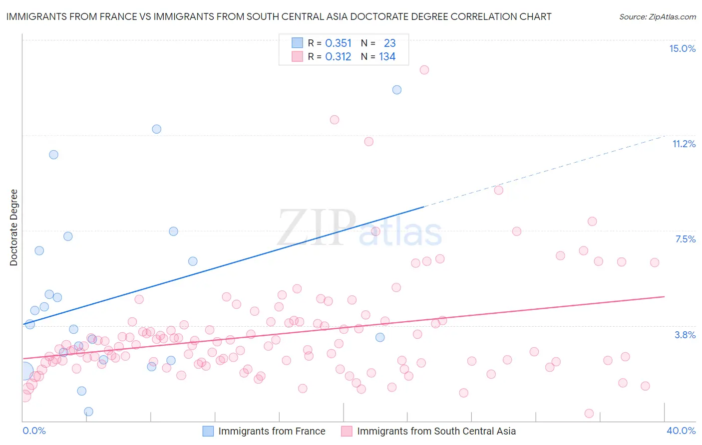 Immigrants from France vs Immigrants from South Central Asia Doctorate Degree