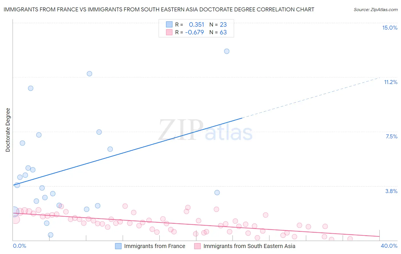 Immigrants from France vs Immigrants from South Eastern Asia Doctorate Degree
