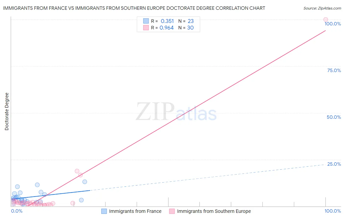 Immigrants from France vs Immigrants from Southern Europe Doctorate Degree
