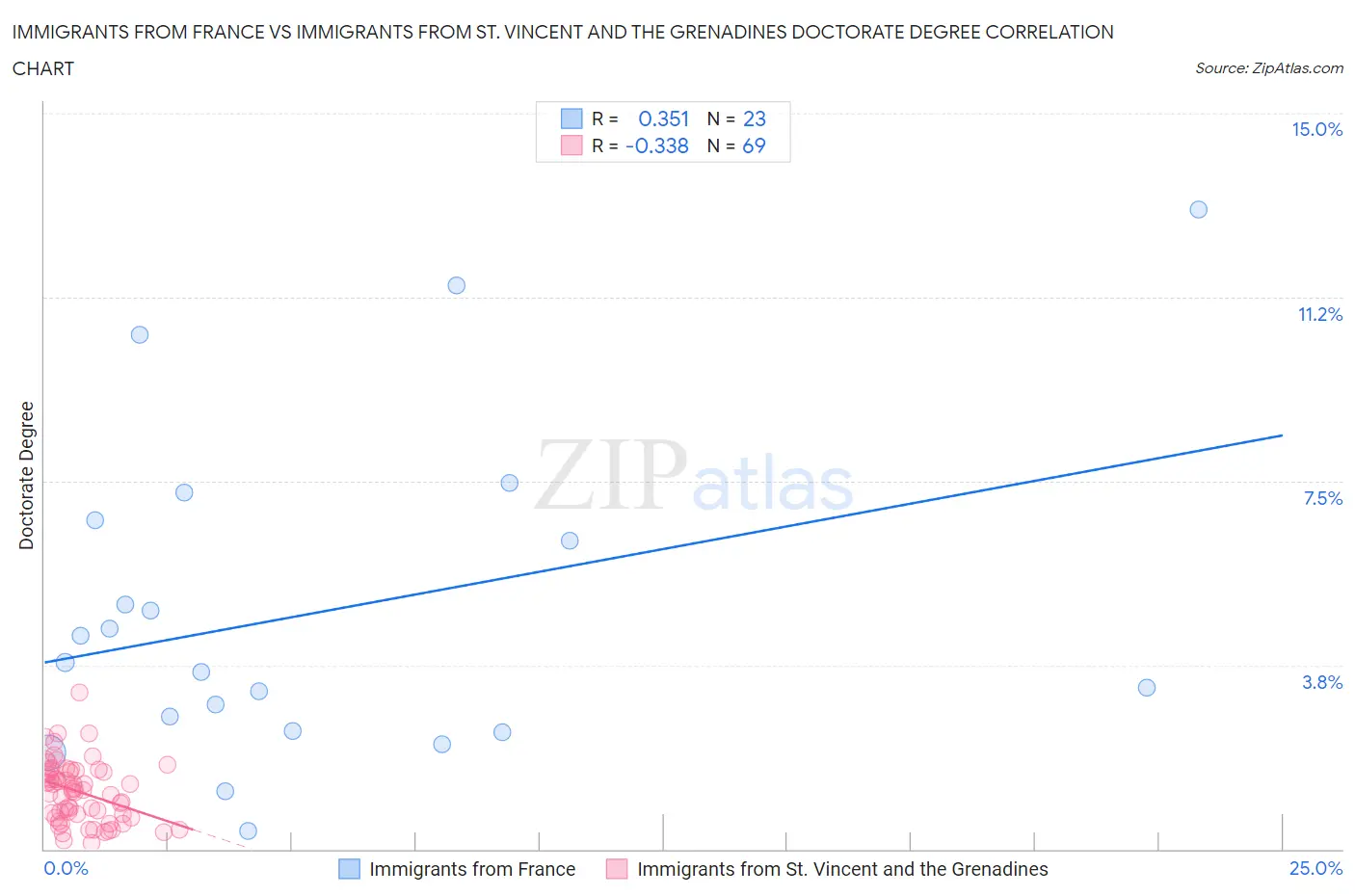 Immigrants from France vs Immigrants from St. Vincent and the Grenadines Doctorate Degree