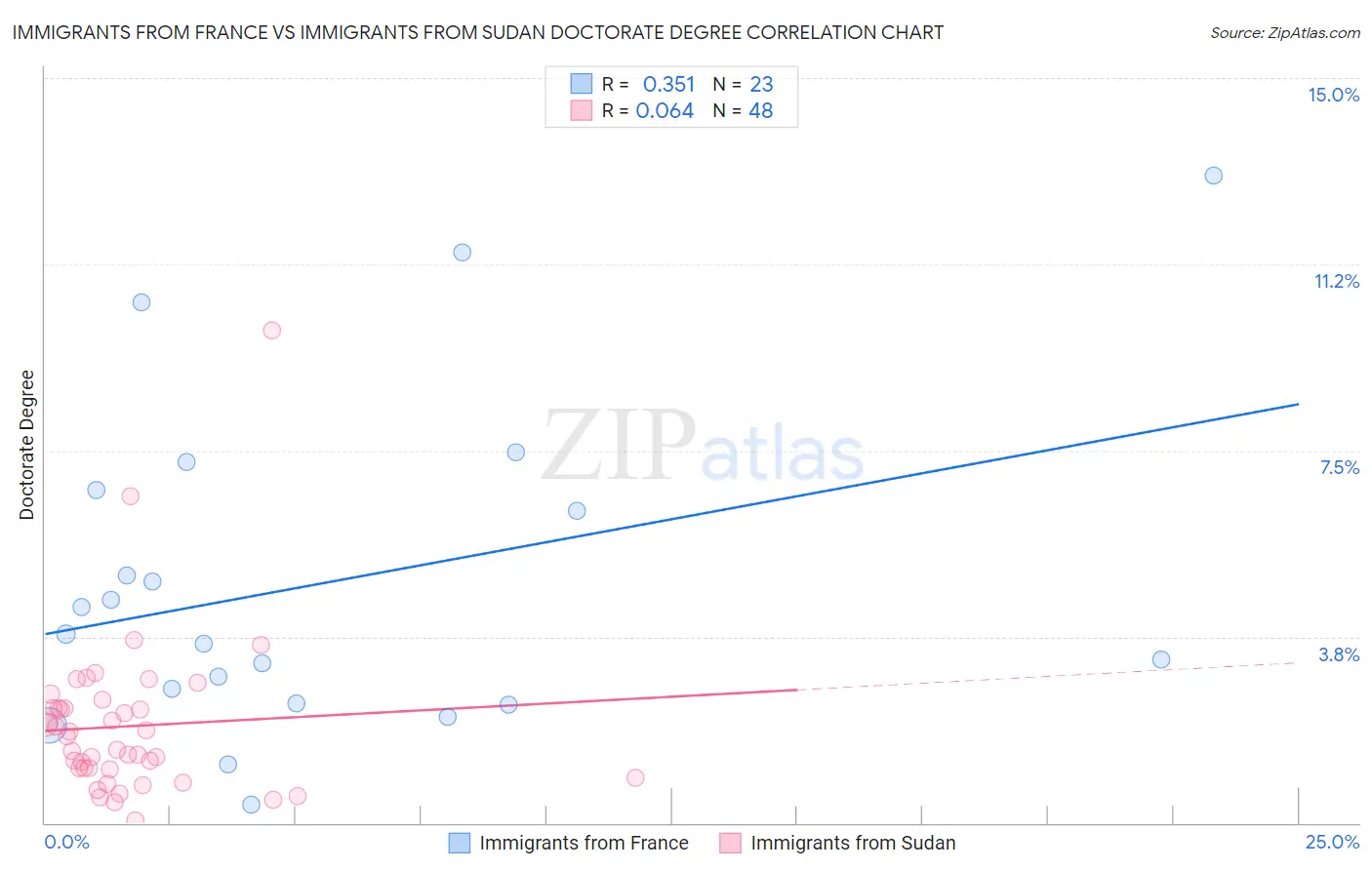 Immigrants from France vs Immigrants from Sudan Doctorate Degree