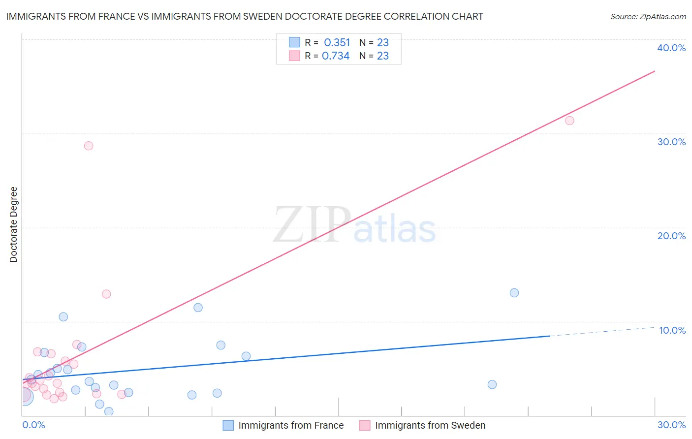 Immigrants from France vs Immigrants from Sweden Doctorate Degree