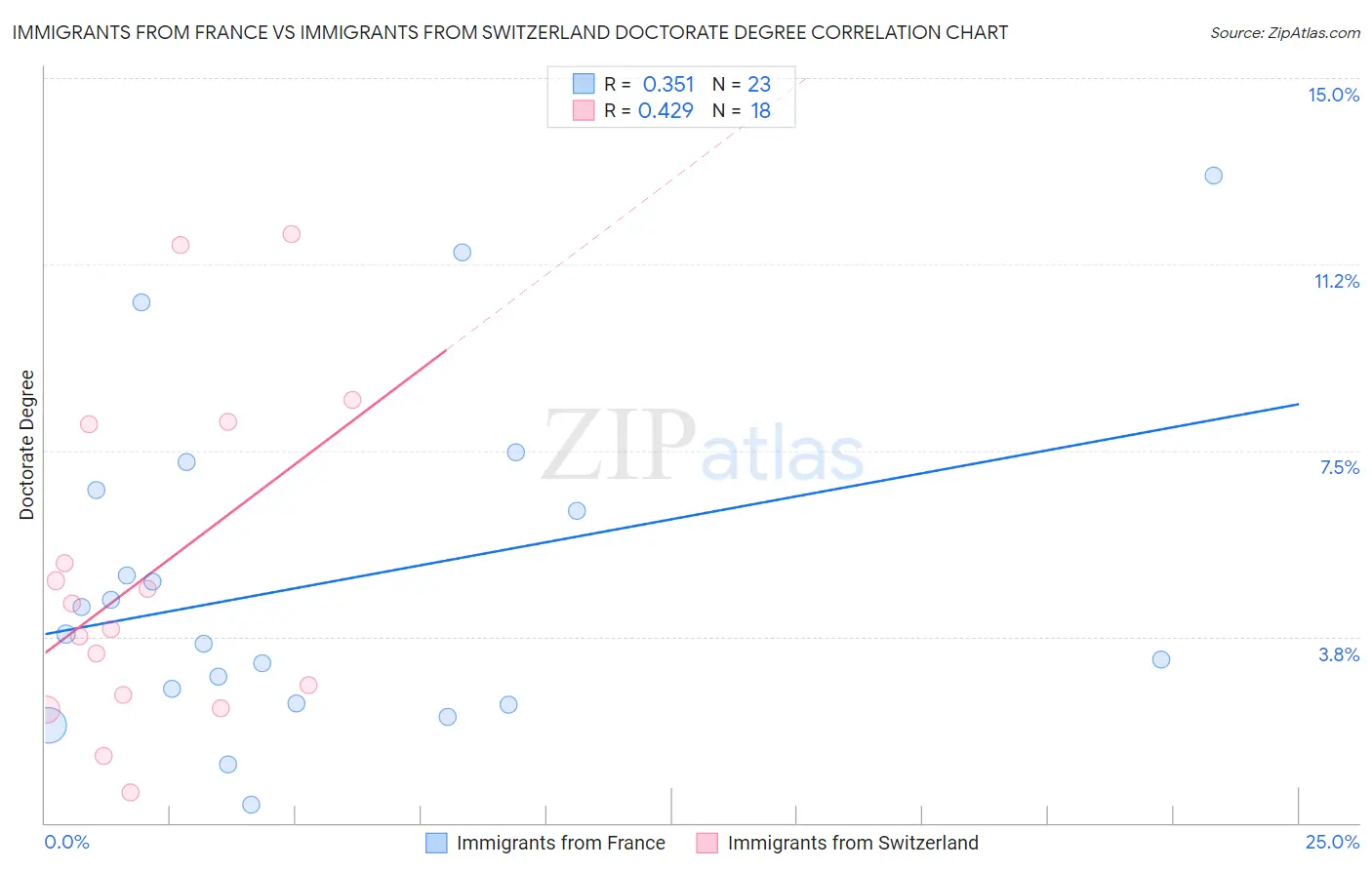 Immigrants from France vs Immigrants from Switzerland Doctorate Degree