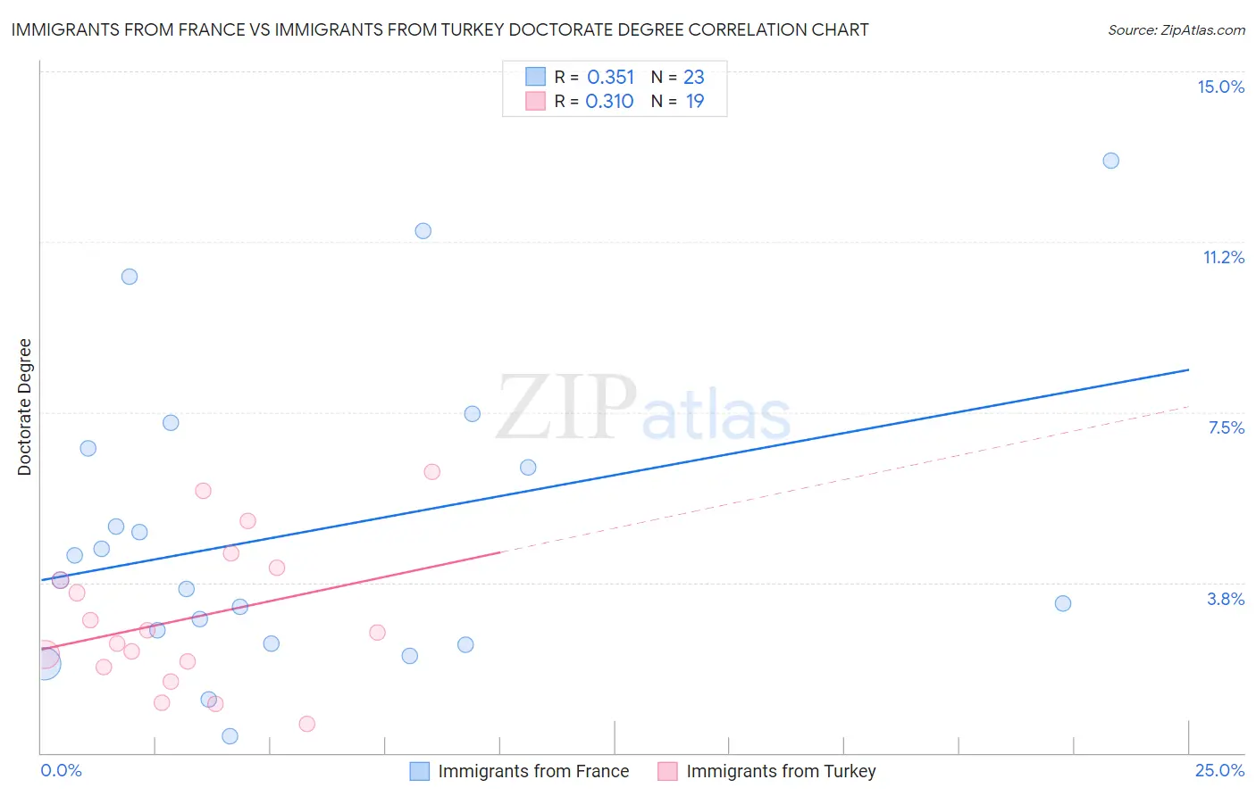 Immigrants from France vs Immigrants from Turkey Doctorate Degree