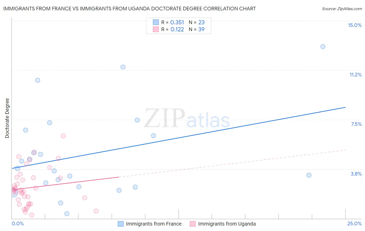 Immigrants from France vs Immigrants from Uganda Doctorate Degree