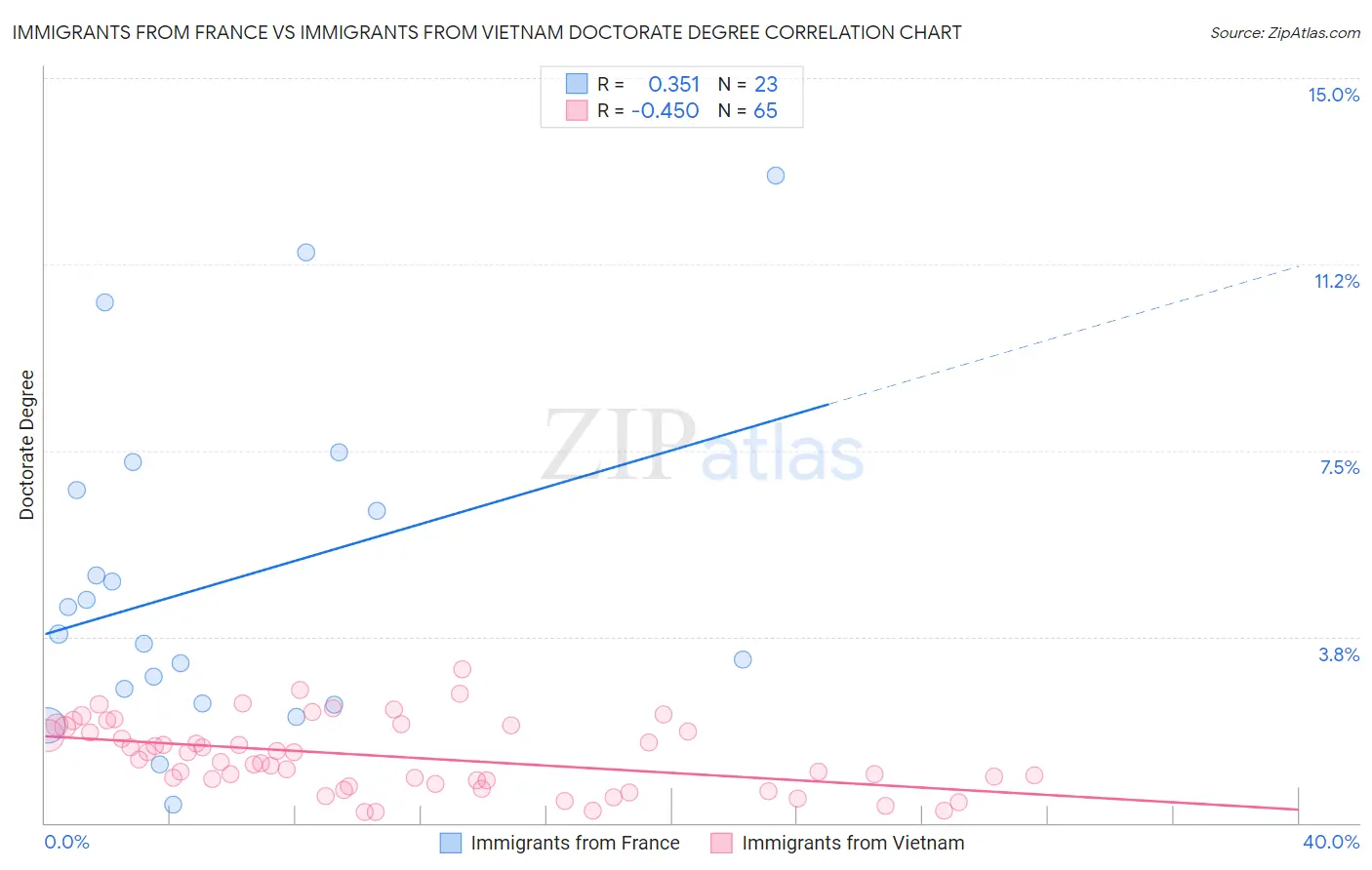 Immigrants from France vs Immigrants from Vietnam Doctorate Degree